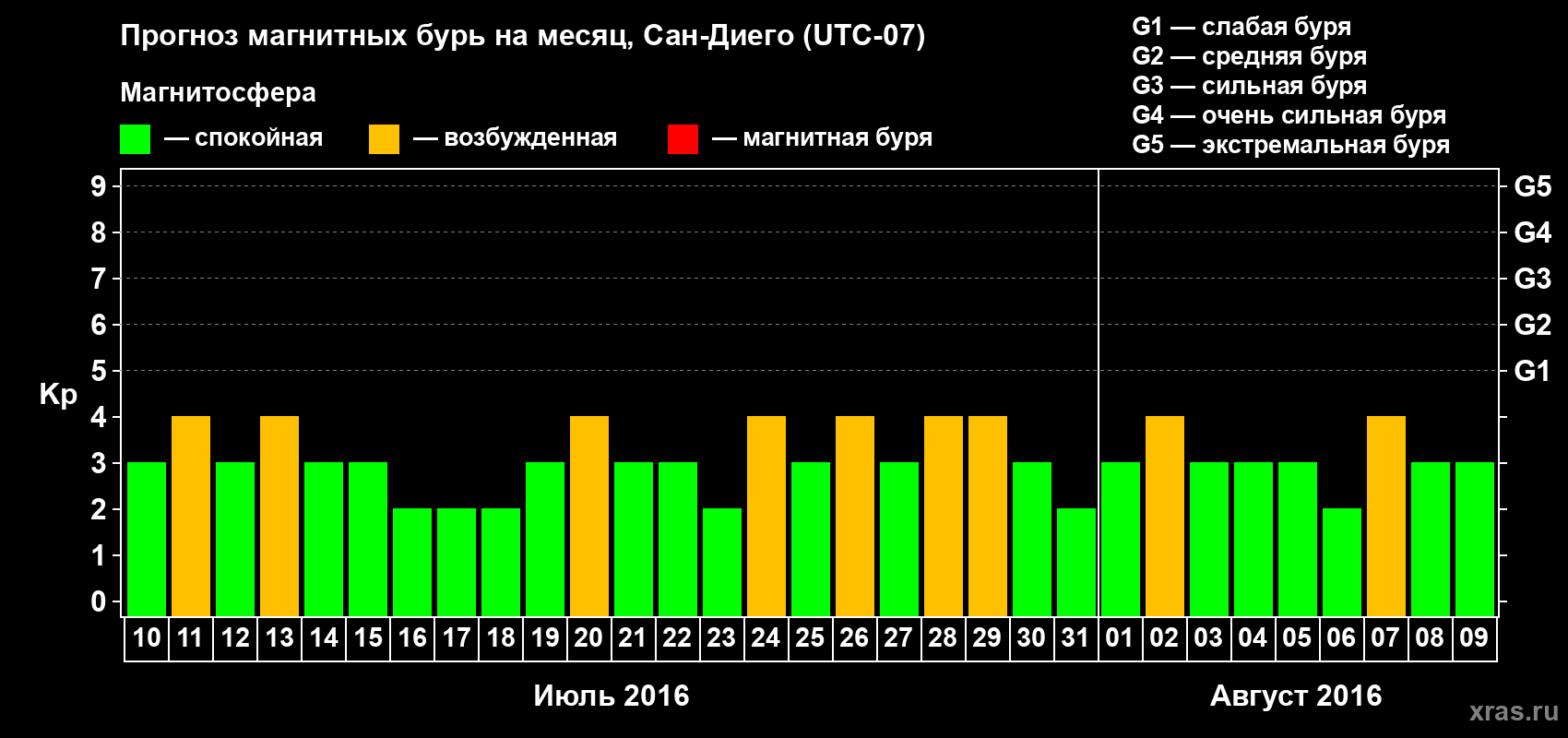 Прогноз максимального суточного геомагнитного индекса&nbsp;Kp на <b>1 месяц</b> (31 день) <b>с 10 июля по 09 августа 2016 г</b>