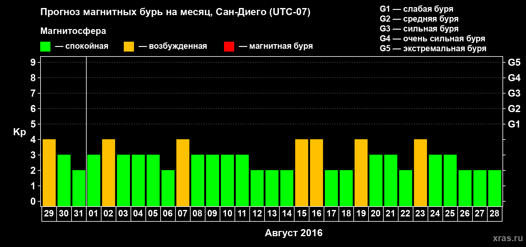 Прогноз максимального суточного геомагнитного индекса Kp на <b>1 месяц</b> (31 день) <b>с 29 июля по 28 августа 2016 г</b>