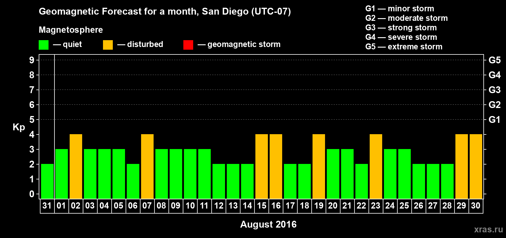 Forecast of the daily maximal value of geomagnetic index Kp for <b>1 month</b> (31 days) <b>from Jul 31, 2016 to Aug 30, 2016</b>