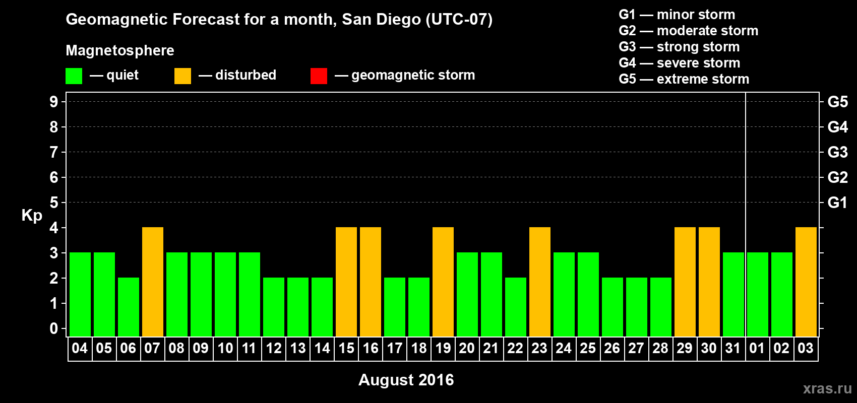 Forecast of the daily maximal value of geomagnetic index Kp for <b>1 month</b> (31 days) <b>from Aug 04, 2016 to Sep 03, 2016</b>
