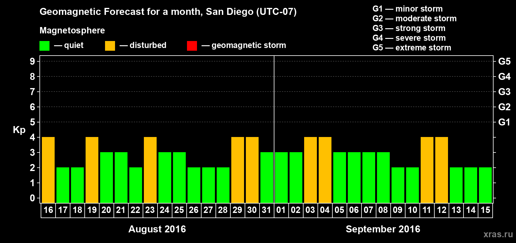Forecast of the daily maximal value of geomagnetic index Kp for <b>1 month</b> (31 days) <b>from Aug 16, 2016 to Sep 15, 2016</b>