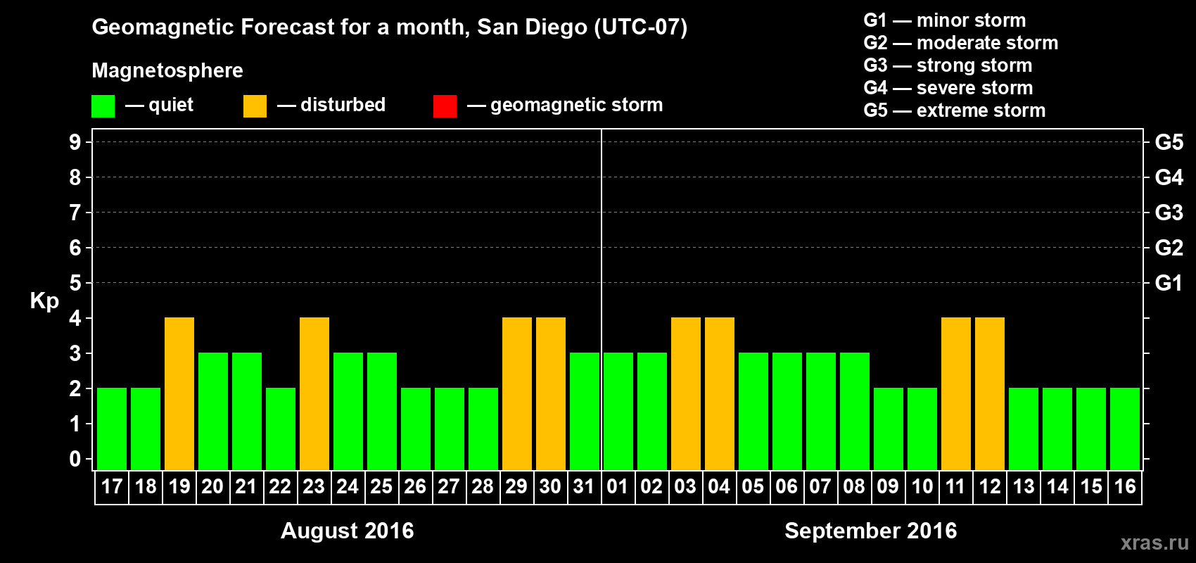 Forecast of the daily maximal value of geomagnetic index Kp for <b>1 month</b> (31 days) <b>from Aug 17, 2016 to Sep 16, 2016</b>