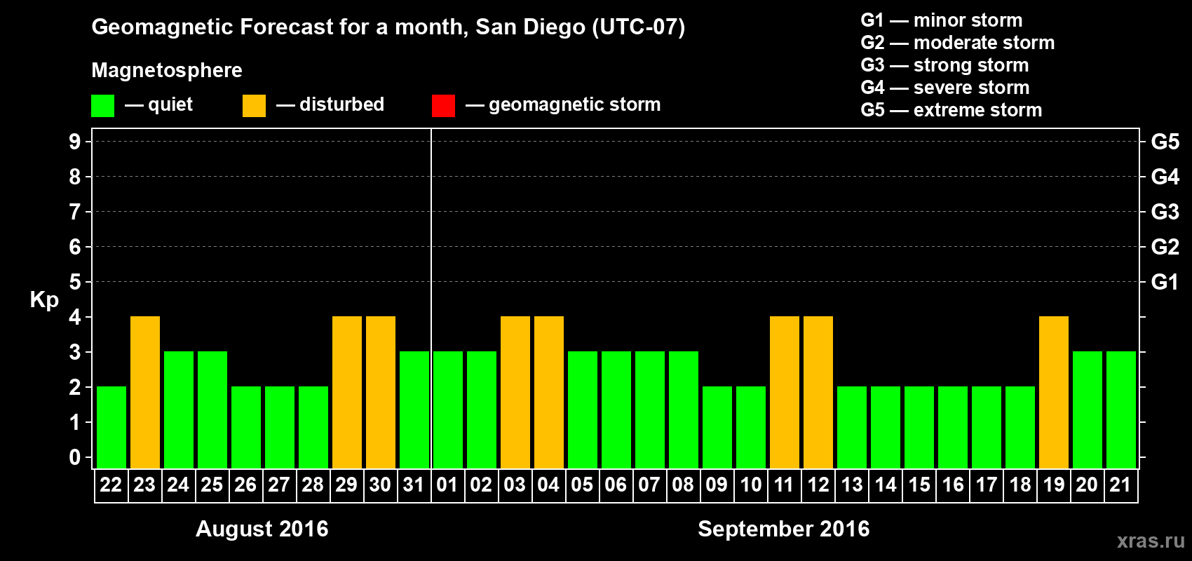 Forecast of the daily maximal value of geomagnetic index Kp for <b>1 month</b> (31 days) <b>from Aug 22, 2016 to Sep 21, 2016</b>