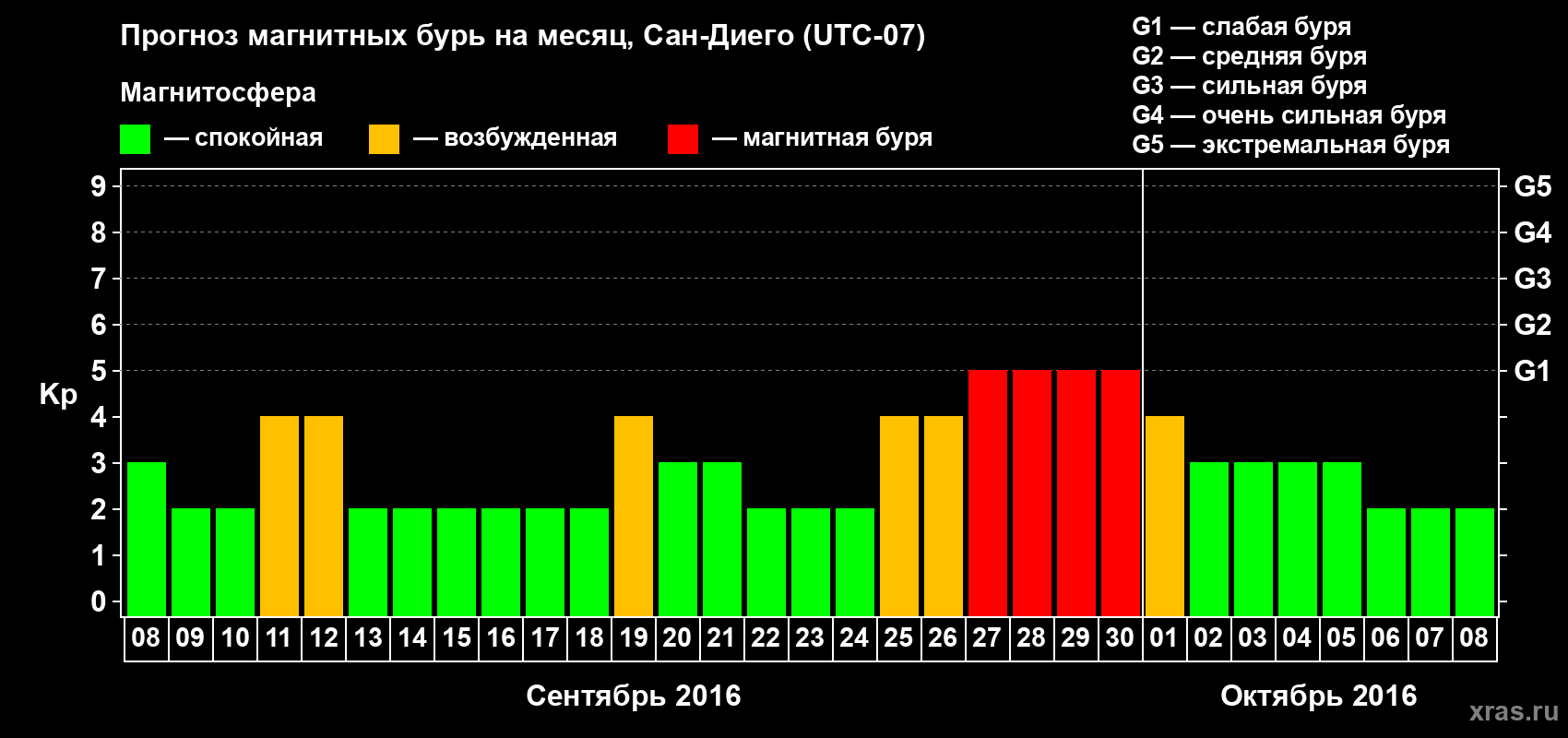 Прогноз максимального суточного геомагнитного индекса Kp на <b>1 месяц</b> (31 день) <b>с 08 сентября по 08 октября 2016 г</b>
