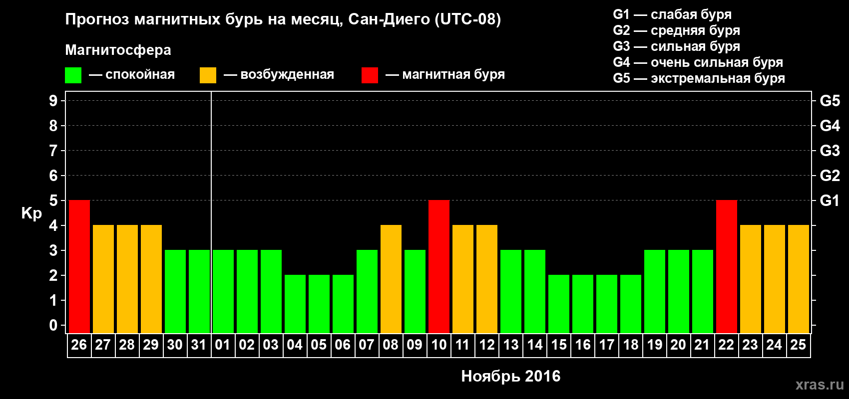 Прогноз максимального суточного геомагнитного индекса&nbsp;Kp на <b>1 месяц</b> (31 день) <b>с 26 октября по 25 ноября 2016 г</b>