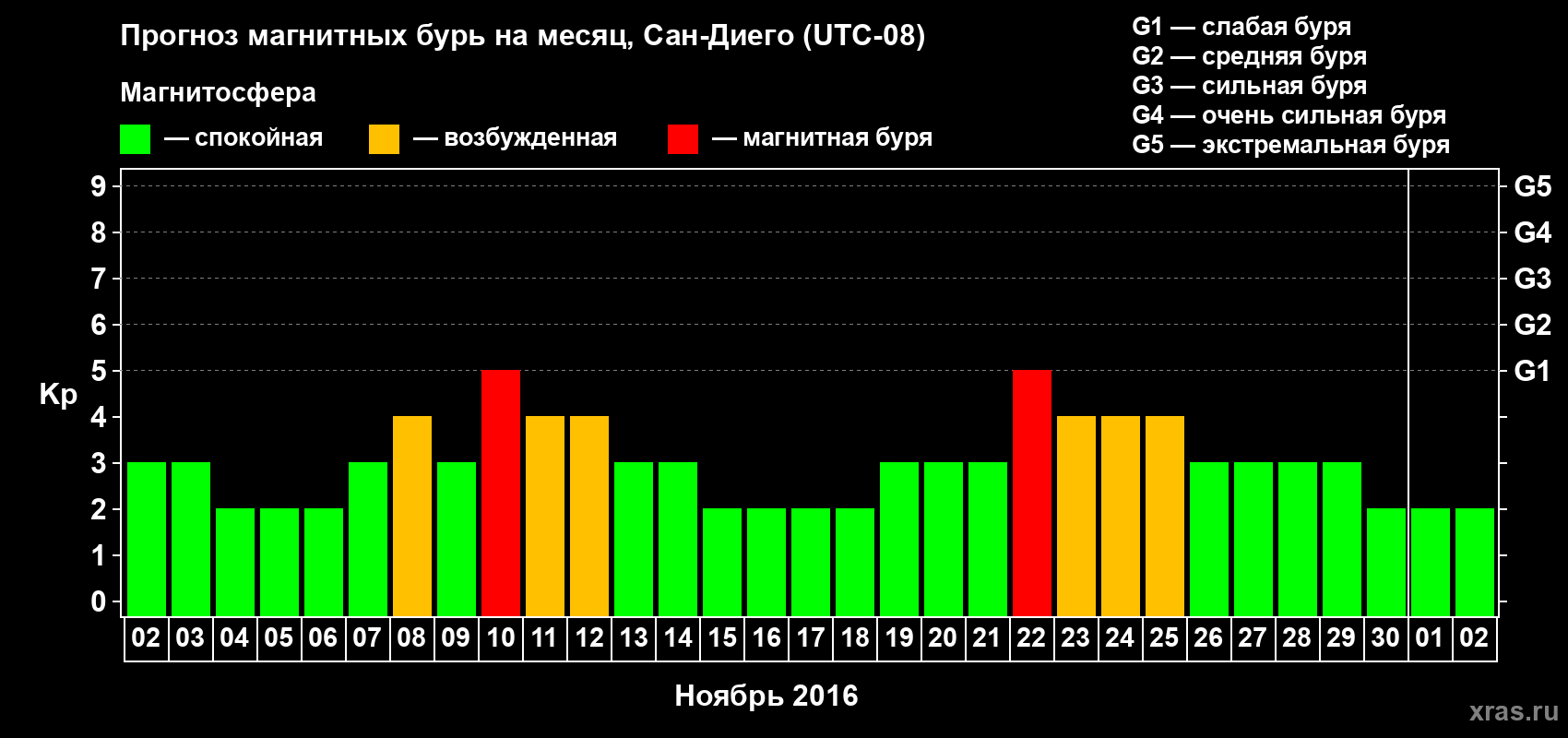Прогноз максимального суточного геомагнитного индекса Kp на <b>1 месяц</b> (31 день) <b>с 02 ноября по 02 декабря 2016 г</b>