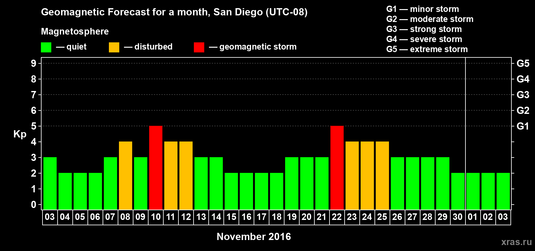 Forecast of the daily maximal value of geomagnetic index Kp for <b>1 month</b> (31 days) <b>from Nov 03, 2016 to Dec 03, 2016</b>