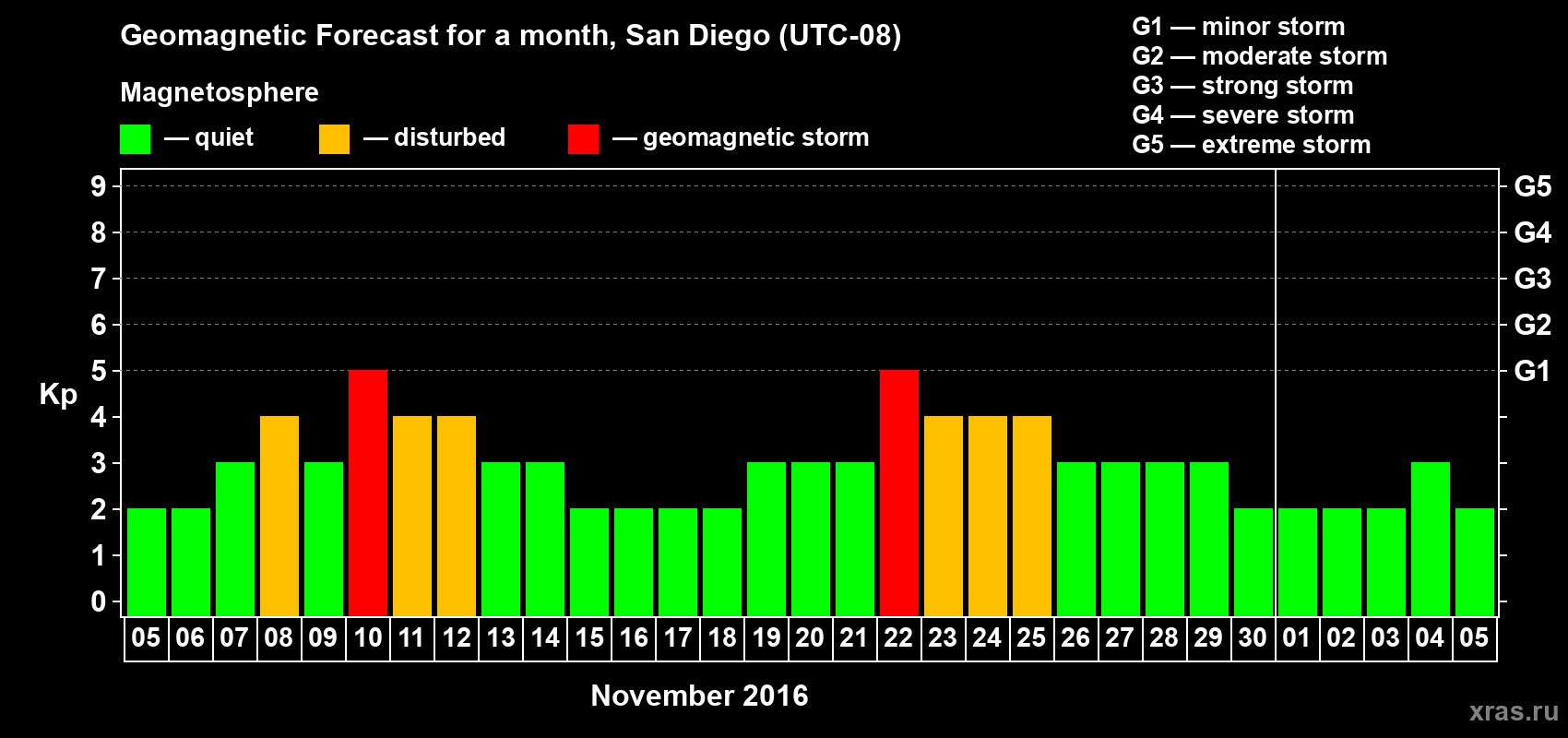 Forecast of the daily maximal value of geomagnetic index Kp for <b>1 month</b> (31 days) <b>from Nov 05, 2016 to Dec 05, 2016</b>