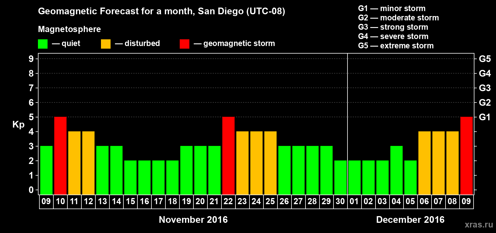 Forecast of the daily maximal value of geomagnetic index Kp for <b>1 month</b> (31 days) <b>from Nov 09, 2016 to Dec 09, 2016</b>