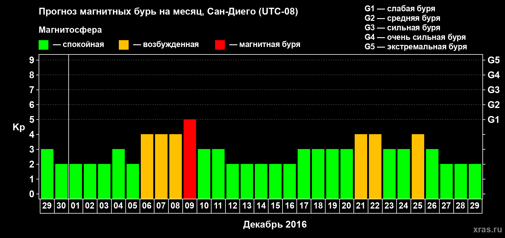 Прогноз максимального суточного геомагнитного индекса Kp на <b>1 месяц</b> (31 день) <b>с 29 ноября по 29 декабря 2016 г</b>