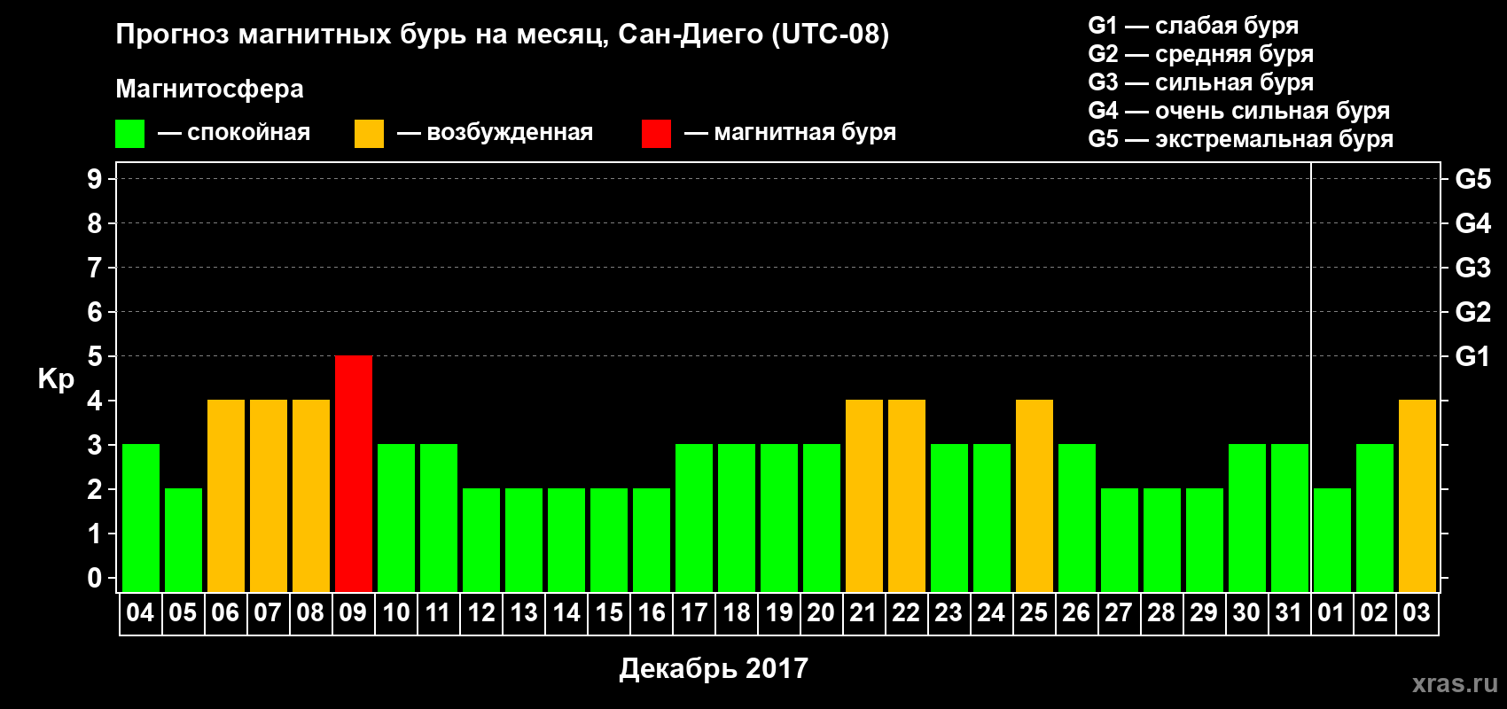 Прогноз максимального суточного геомагнитного индекса Kp на <b>1 месяц</b> (31 день) <b>с 04 декабря 2016 г по 03 января 2017 г</b>