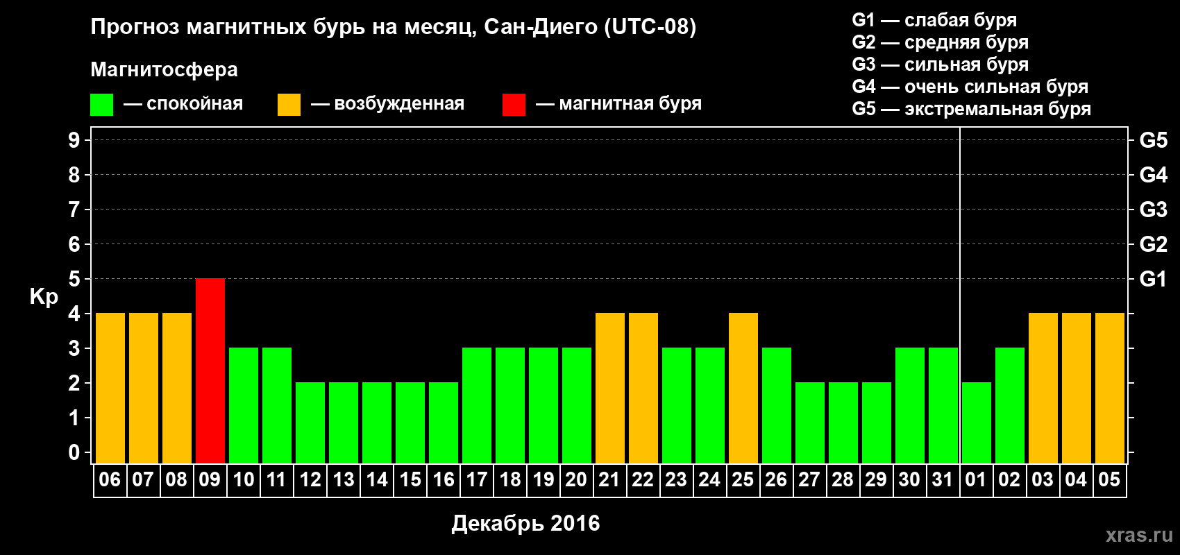 Прогноз максимального суточного геомагнитного индекса&nbsp;Kp на <b>1 месяц</b> (31 день) <b>с 06 декабря 2016 г по 05 января 2017 г</b>