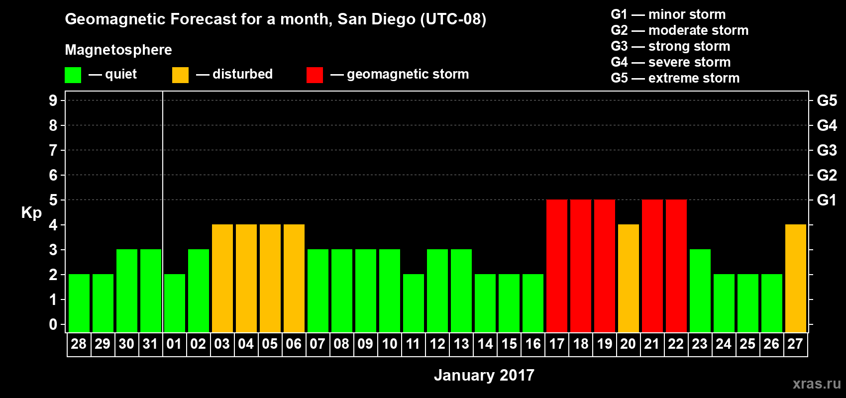 Forecast of the daily maximal value of geomagnetic index&nbsp;Kp for <b>1 month</b> (31 days) <b>from Dec 28, 2016 to Jan 27, 2017</b>