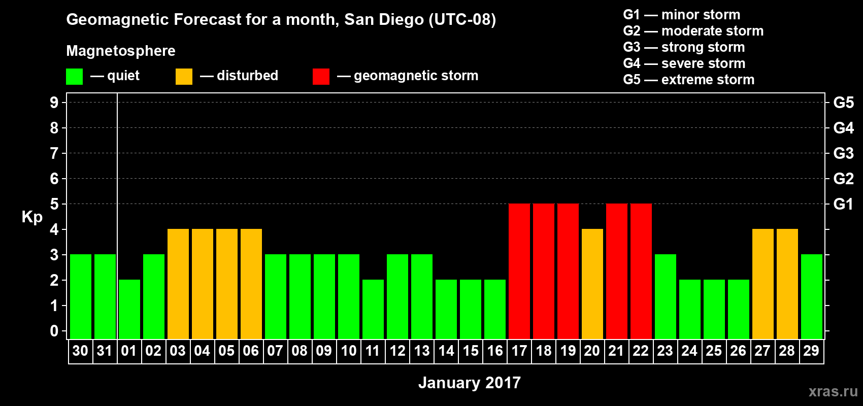 Forecast of the daily maximal value of geomagnetic index&nbsp;Kp for <b>1 month</b> (31 days) <b>from Dec 30, 2016 to Jan 29, 2017</b>