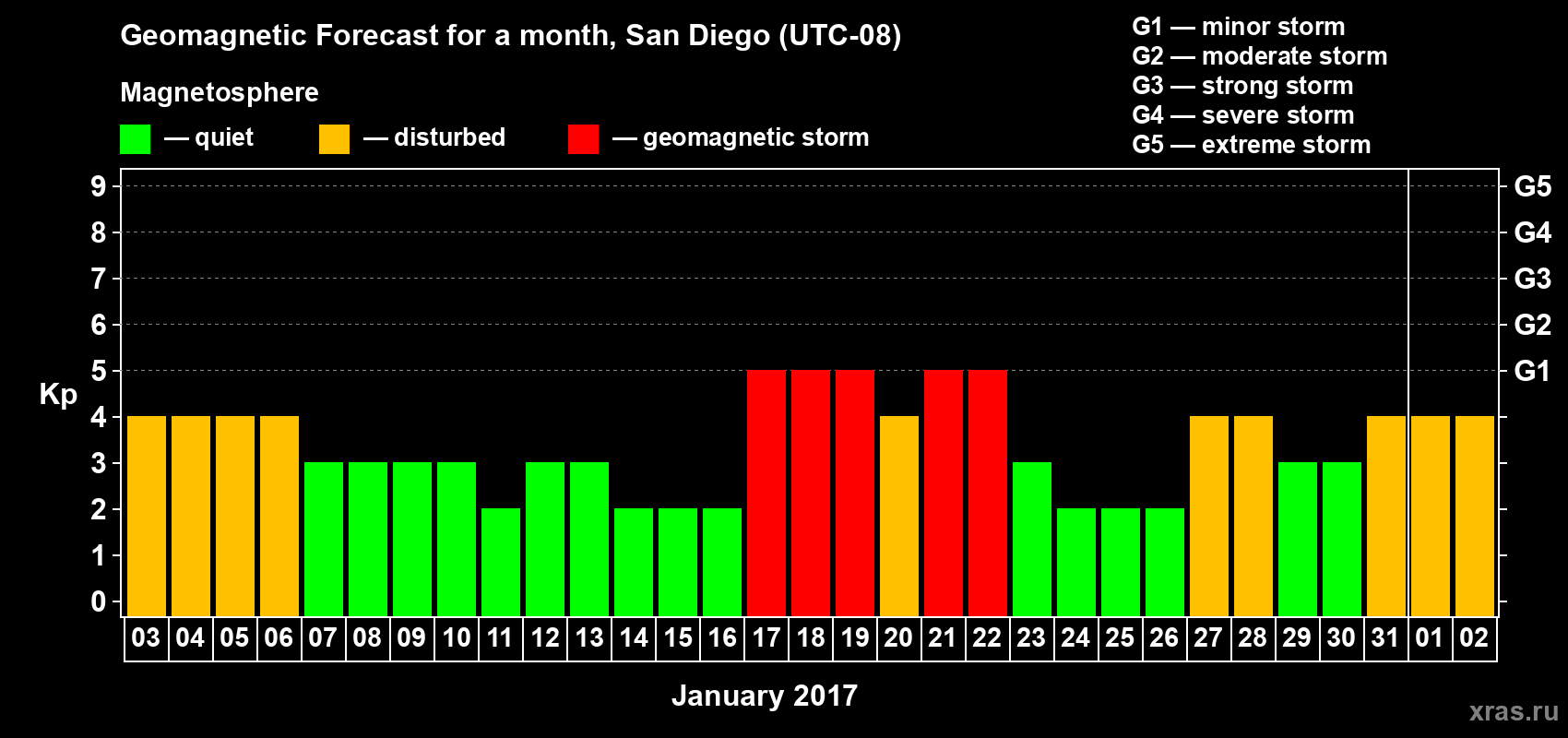 Forecast of the daily maximal value of geomagnetic index&nbsp;Kp for <b>1 month</b> (31 days) <b>from Jan 03, 2017 to Feb 02, 2017</b>