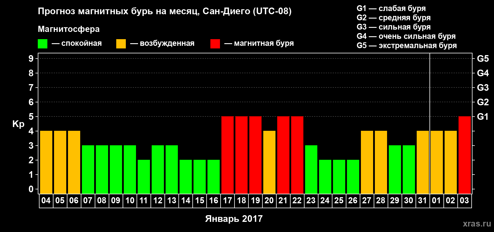 Прогноз максимального суточного геомагнитного индекса Kp на <b>1 месяц</b> (31 день) <b>с 04 января по 03 февраля 2017 г</b>