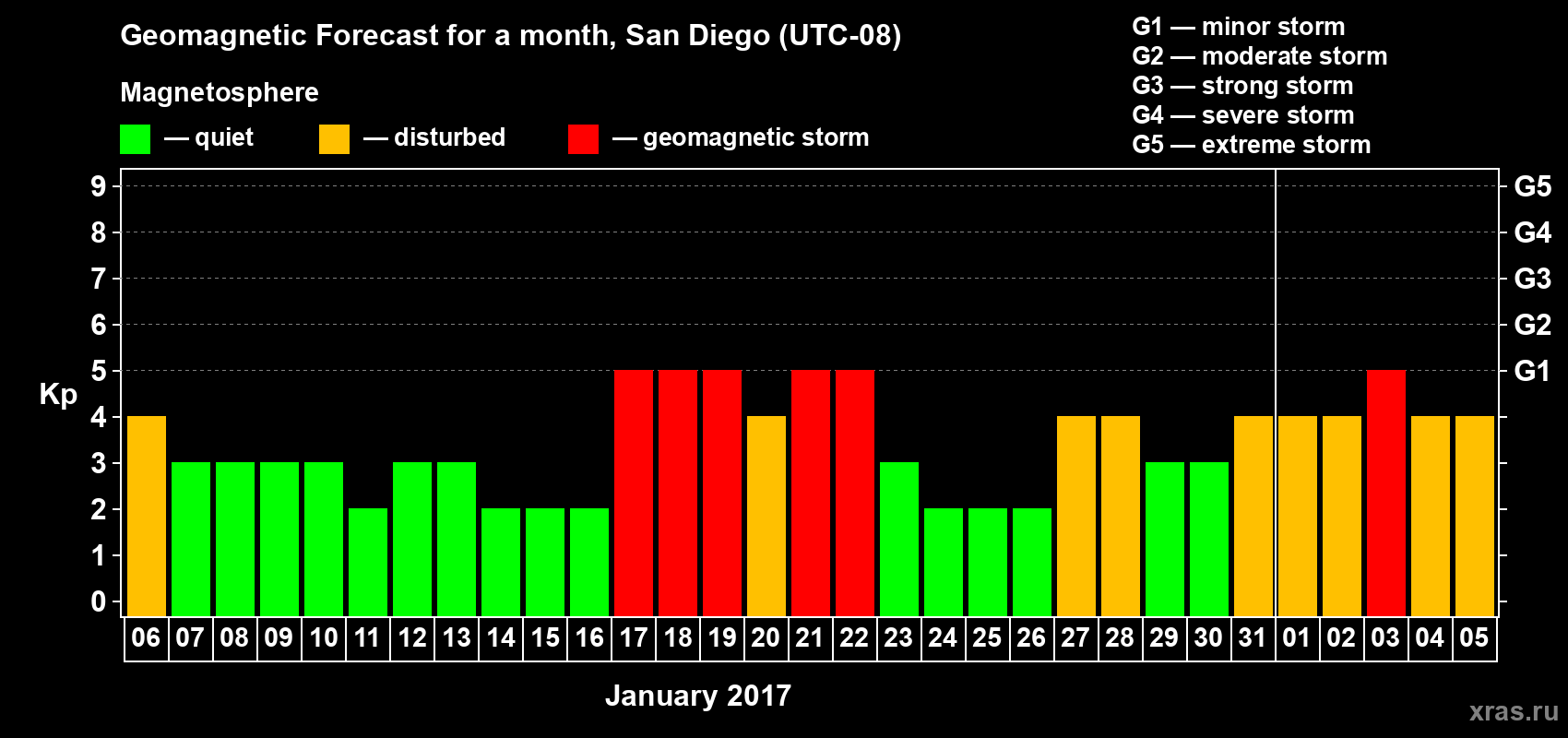 Forecast of the daily maximal value of geomagnetic index&nbsp;Kp for <b>1 month</b> (31 days) <b>from Jan 06, 2017 to Feb 05, 2017</b>