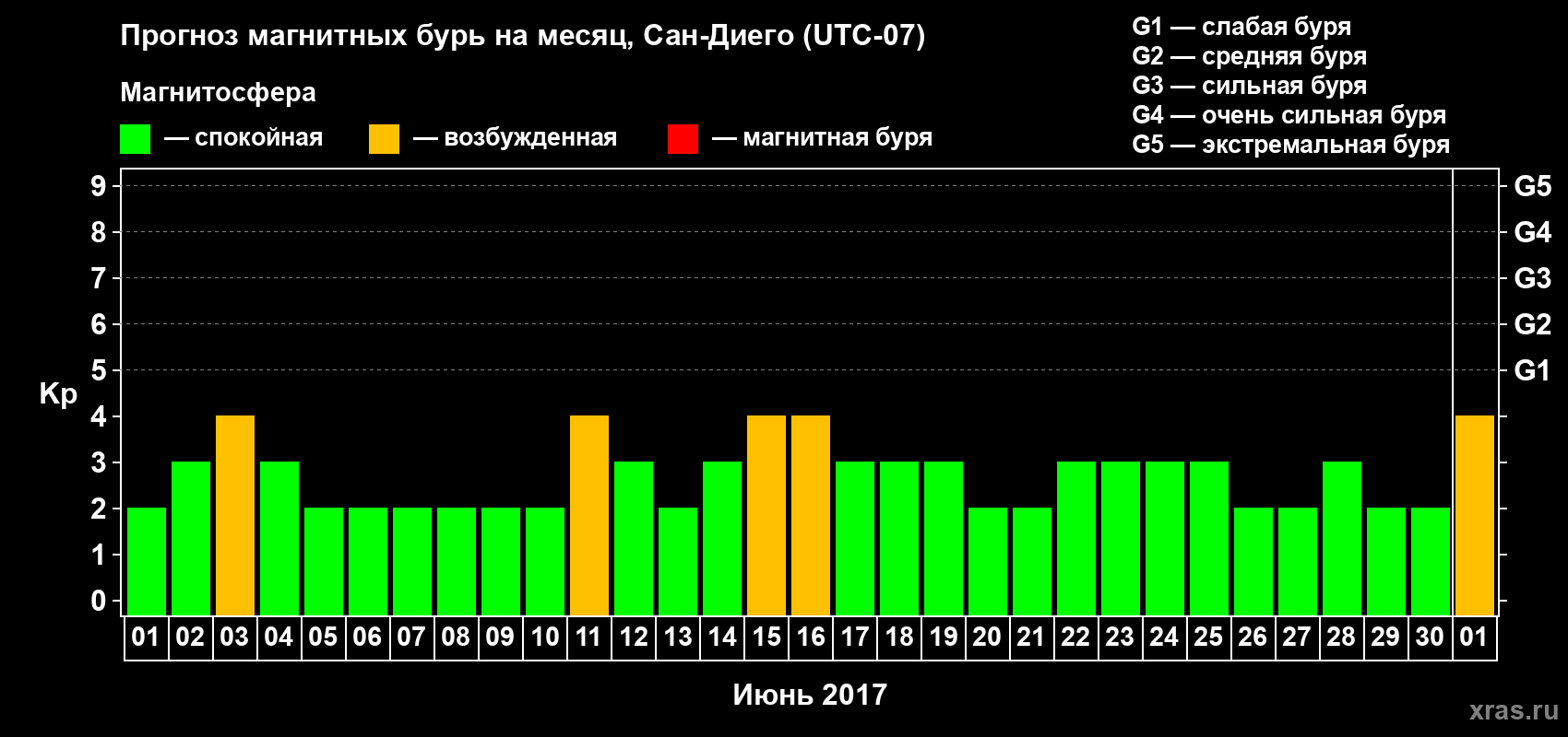 Прогноз максимального суточного геомагнитного индекса Kp на <b>1 месяц</b> (31 день) <b>с 01 июня по 01 июля 2017 г</b>