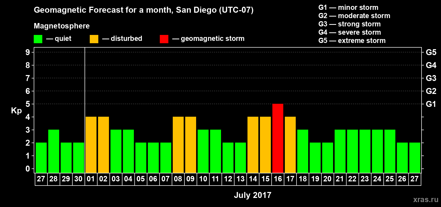 Forecast of the daily maximal value of geomagnetic index Kp for <b>1 month</b> (31 days) <b>from Jun 27, 2017 to Jul 27, 2017</b>