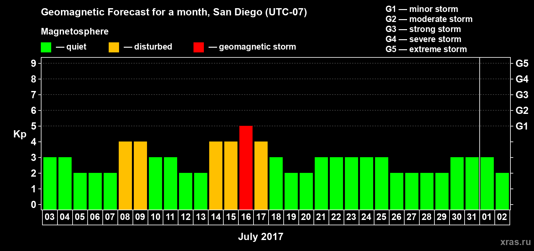Forecast of the daily maximal value of geomagnetic index Kp for <b>1 month</b> (31 days) <b>from Jul 03, 2017 to Aug 02, 2017</b>