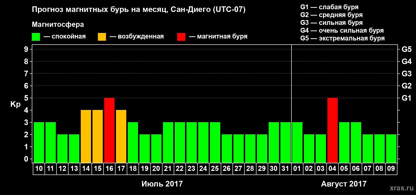 Прогноз максимального суточного геомагнитного индекса Kp на <b>1 месяц</b> (31 день) <b>с 10 июля по 09 августа 2017 г</b>