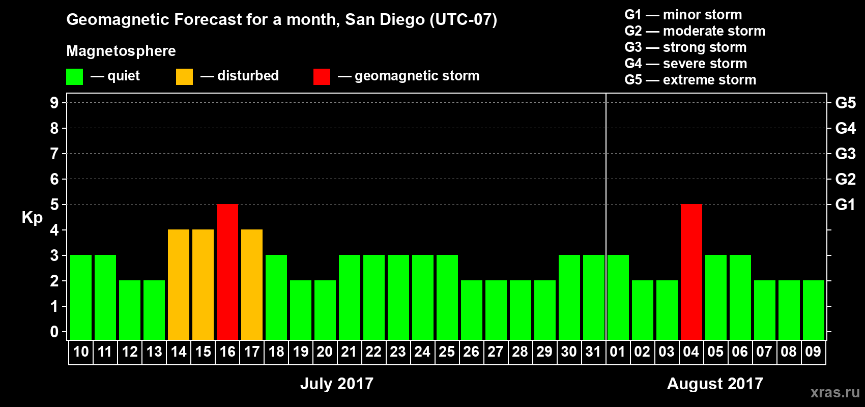Forecast of the daily maximal value of geomagnetic index Kp for <b>1 month</b> (31 days) <b>from Jul 10, 2017 to Aug 09, 2017</b>