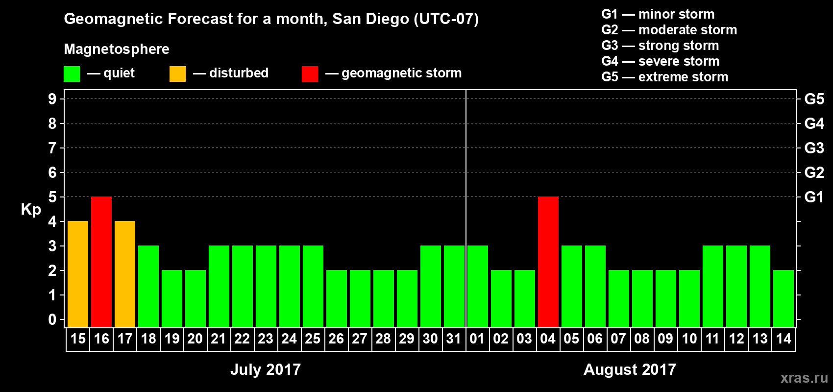 Forecast of the daily maximal value of geomagnetic index Kp for <b>1 month</b> (31 days) <b>from Jul 15, 2017 to Aug 14, 2017</b>