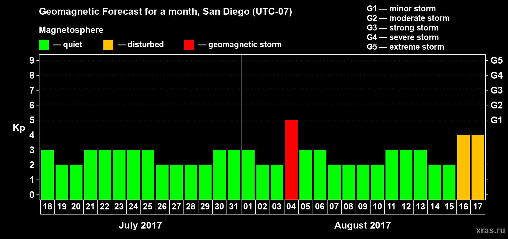 Forecast of the daily maximal value of geomagnetic index Kp for <b>1 month</b> (31 days) <b>from Jul 18, 2017 to Aug 17, 2017</b>