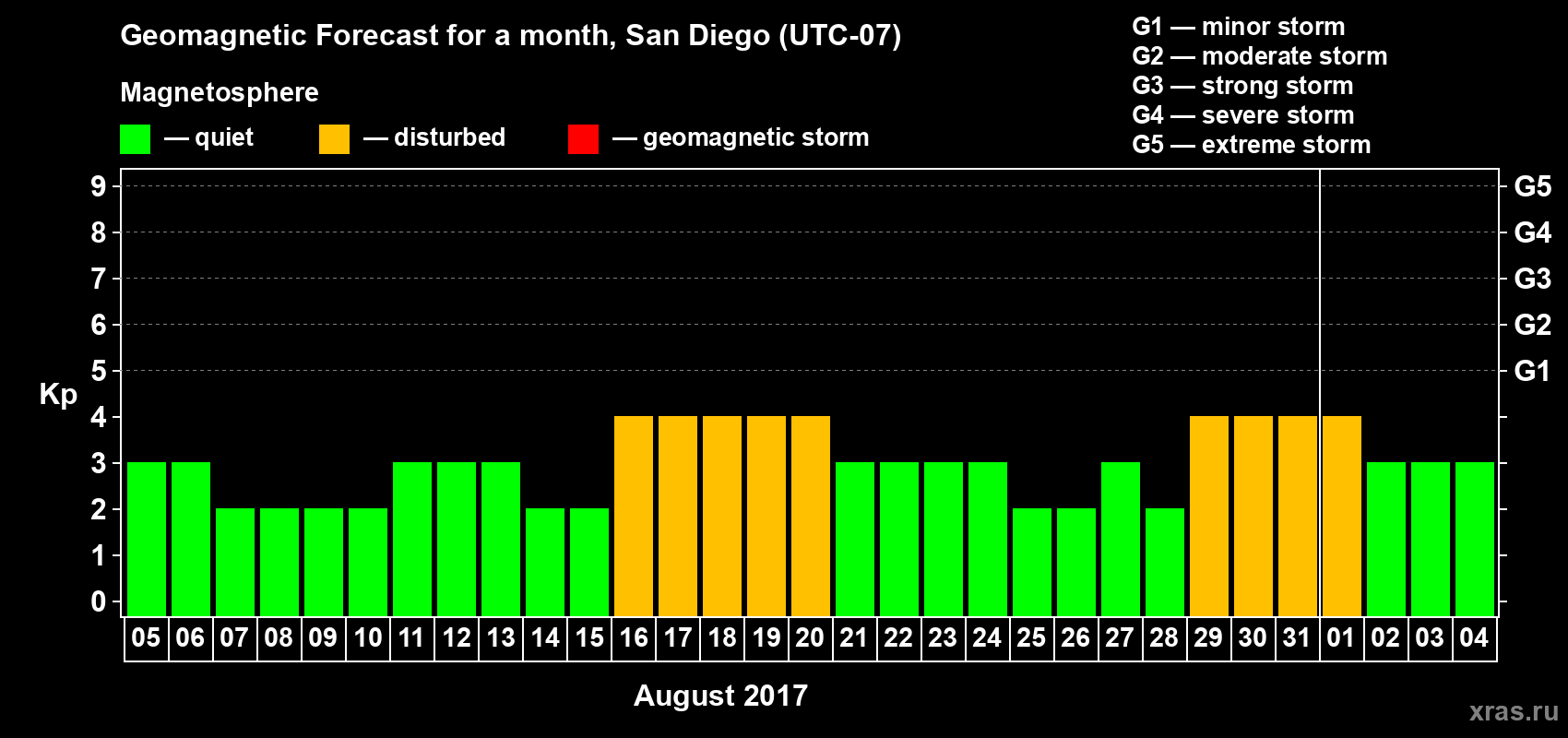 Forecast of the daily maximal value of geomagnetic index Kp for <b>1 month</b> (31 days) <b>from Aug 05, 2017 to Sep 04, 2017</b>