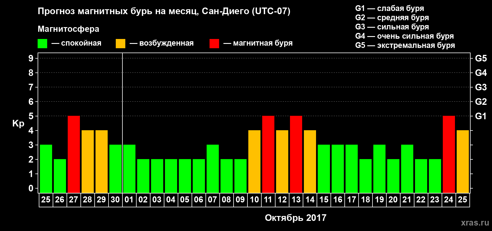 Прогноз максимального суточного геомагнитного индекса Kp на <b>1 месяц</b> (31 день) <b>с 25 сентября по 25 октября 2017 г</b>