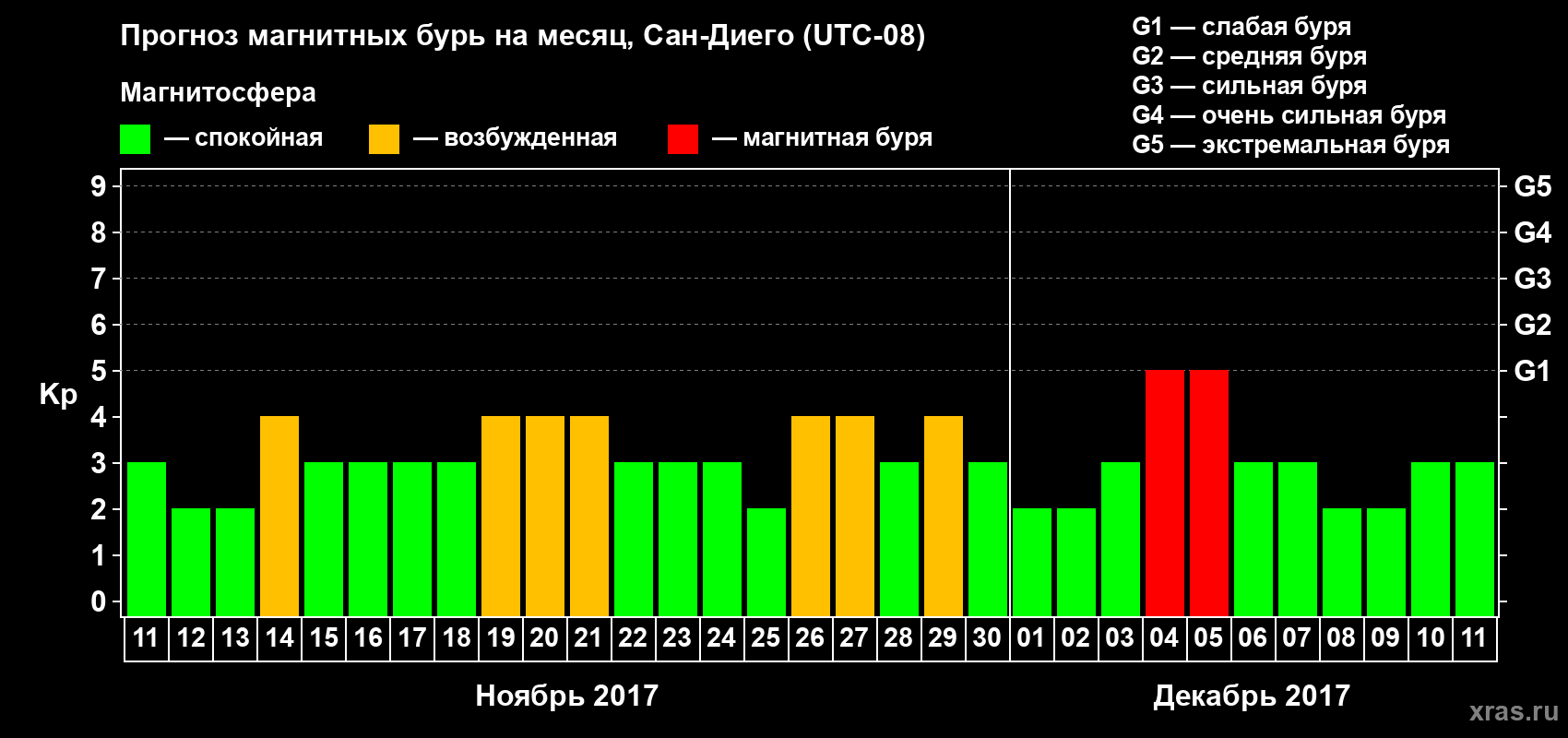 Прогноз максимального суточного геомагнитного индекса Kp на <b>1 месяц</b> (31 день) <b>с 11 ноября по 11 декабря 2017 г</b>