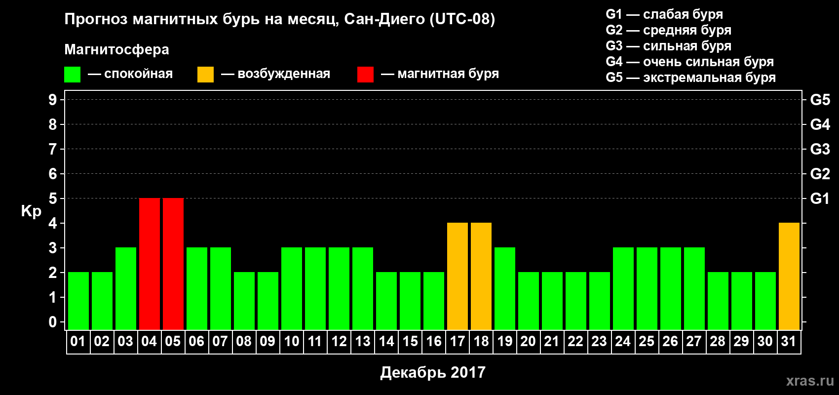Прогноз максимального суточного геомагнитного индекса Kp на <b>1 месяц</b> (31 день) <b>с 01 декабря по 31 декабря 2017 г</b>