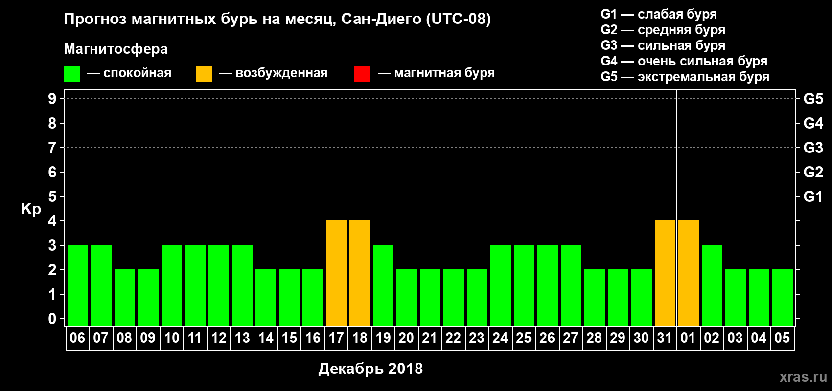 Прогноз максимального суточного геомагнитного индекса Kp на <b>1 месяц</b> (31 день) <b>с 06 декабря 2017 г по 05 января 2018 г</b>