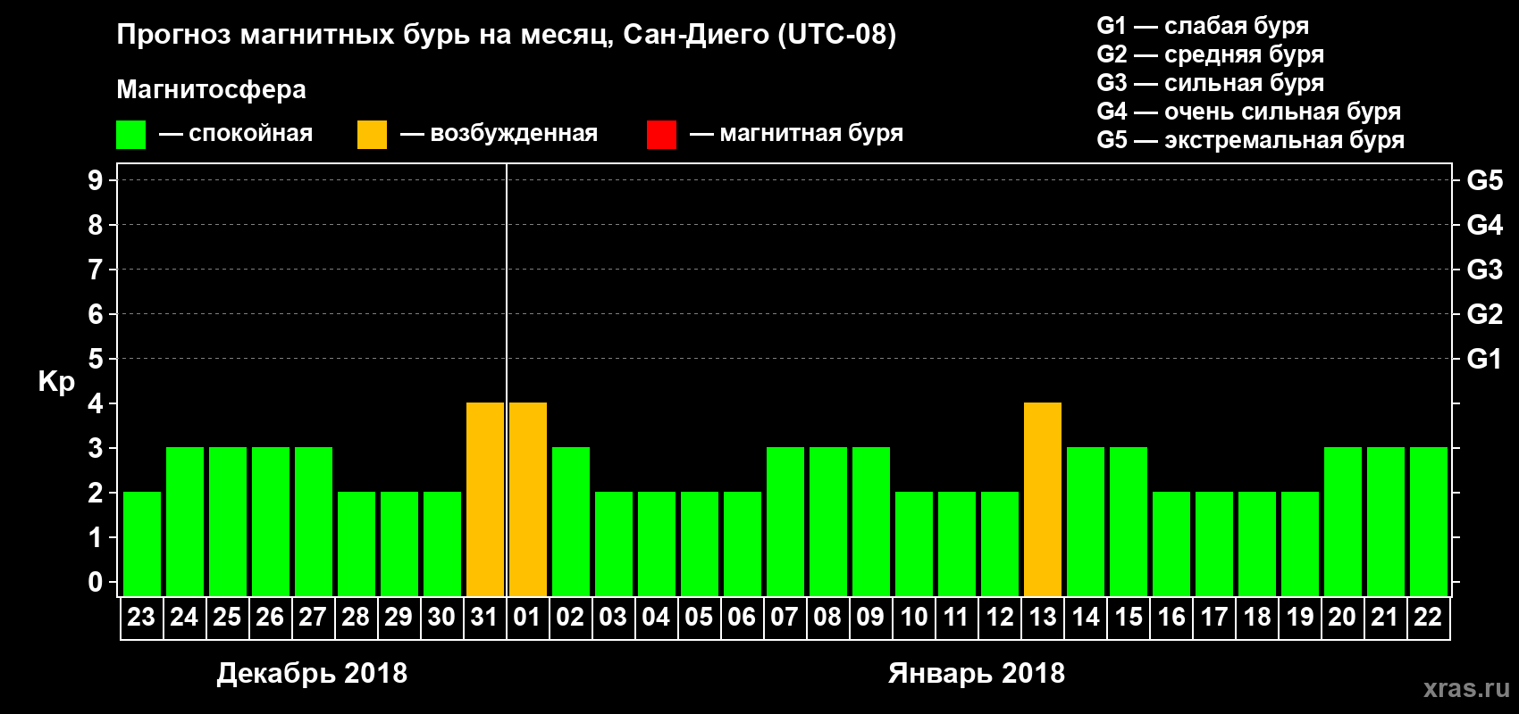 Прогноз максимального суточного геомагнитного индекса Kp на <b>1 месяц</b> (31 день) <b>с 23 декабря 2017 г по 22 января 2018 г</b>