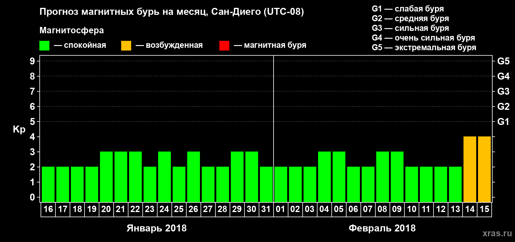 Прогноз максимального суточного геомагнитного индекса&nbsp;Kp на <b>1 месяц</b> (31 день) <b>с 16 января по 15 февраля 2018 г</b>