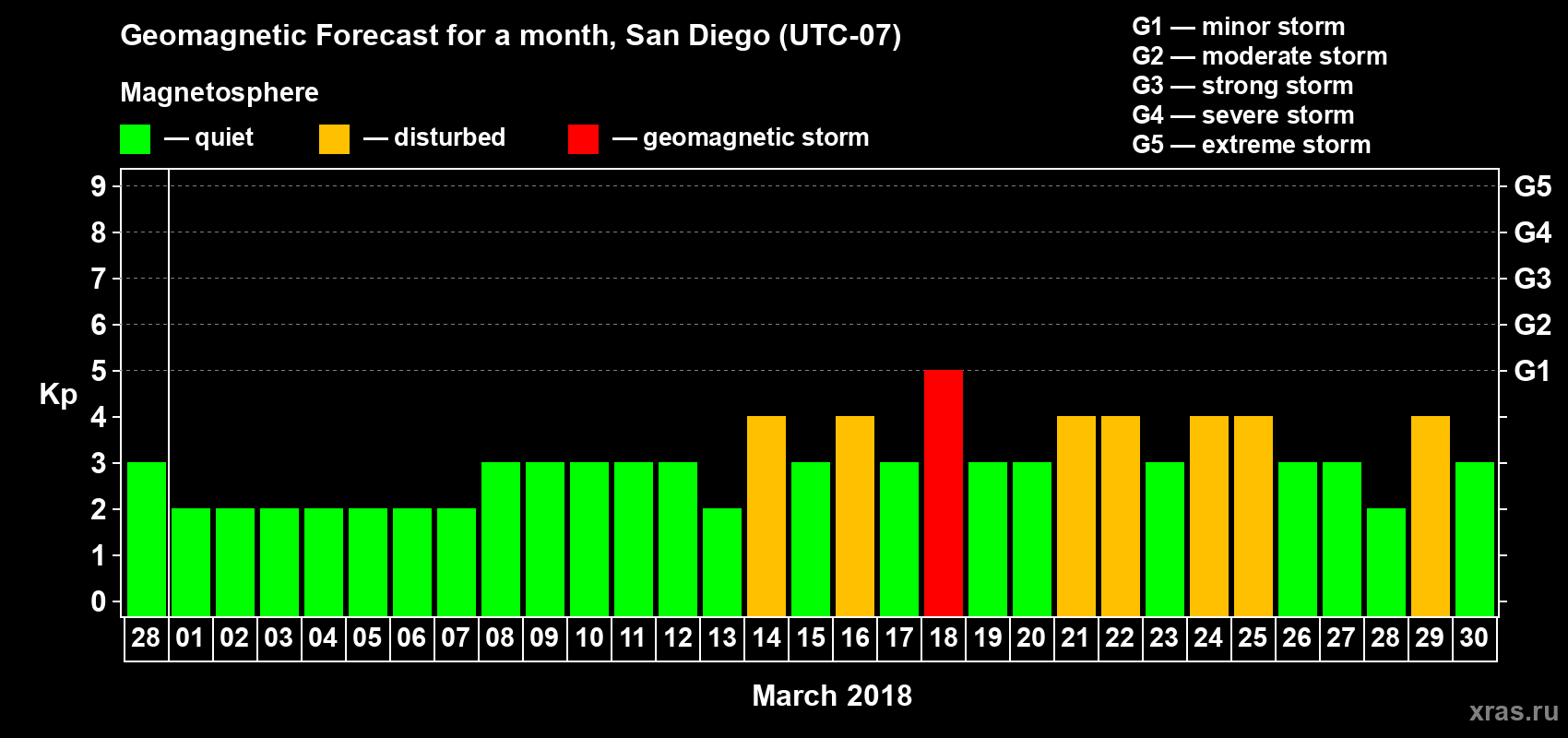 Forecast of the daily maximal value of geomagnetic index Kp for <b>1 month</b> (31 days) <b>from Feb 28, 2018 to Mar 30, 2018</b>