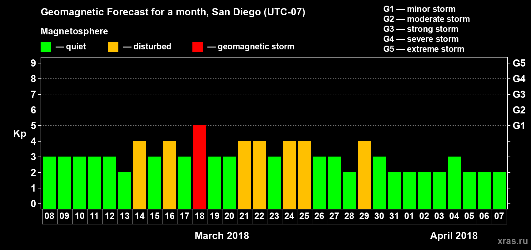 Forecast of the daily maximal value of geomagnetic index Kp for <b>1 month</b> (31 days) <b>from Mar 08, 2018 to Apr 07, 2018</b>