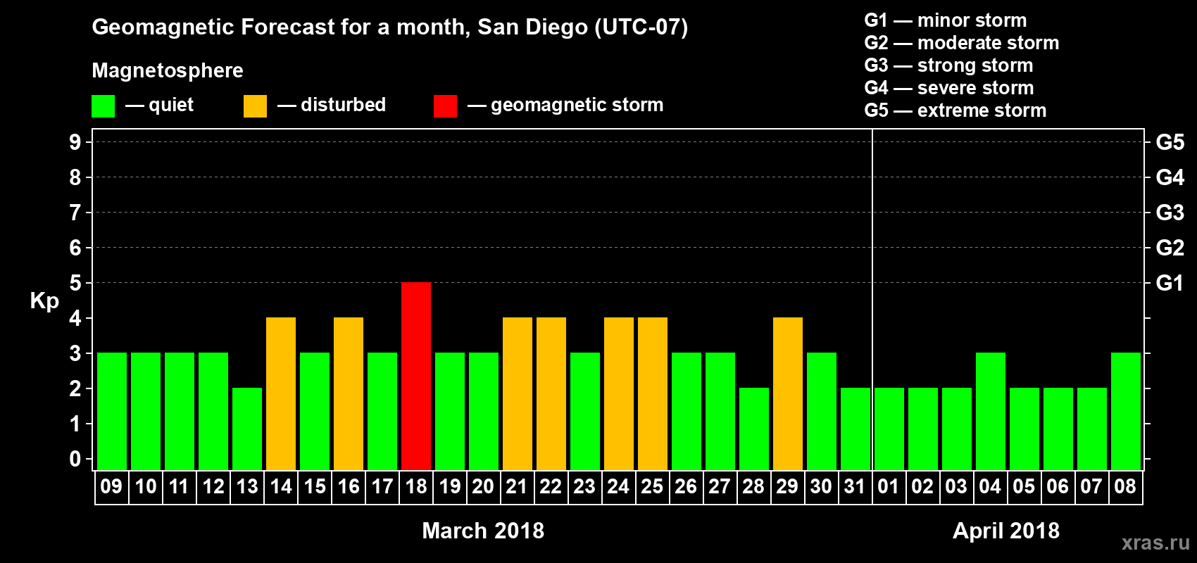 Forecast of the daily maximal value of geomagnetic index Kp for <b>1 month</b> (31 days) <b>from Mar 09, 2018 to Apr 08, 2018</b>