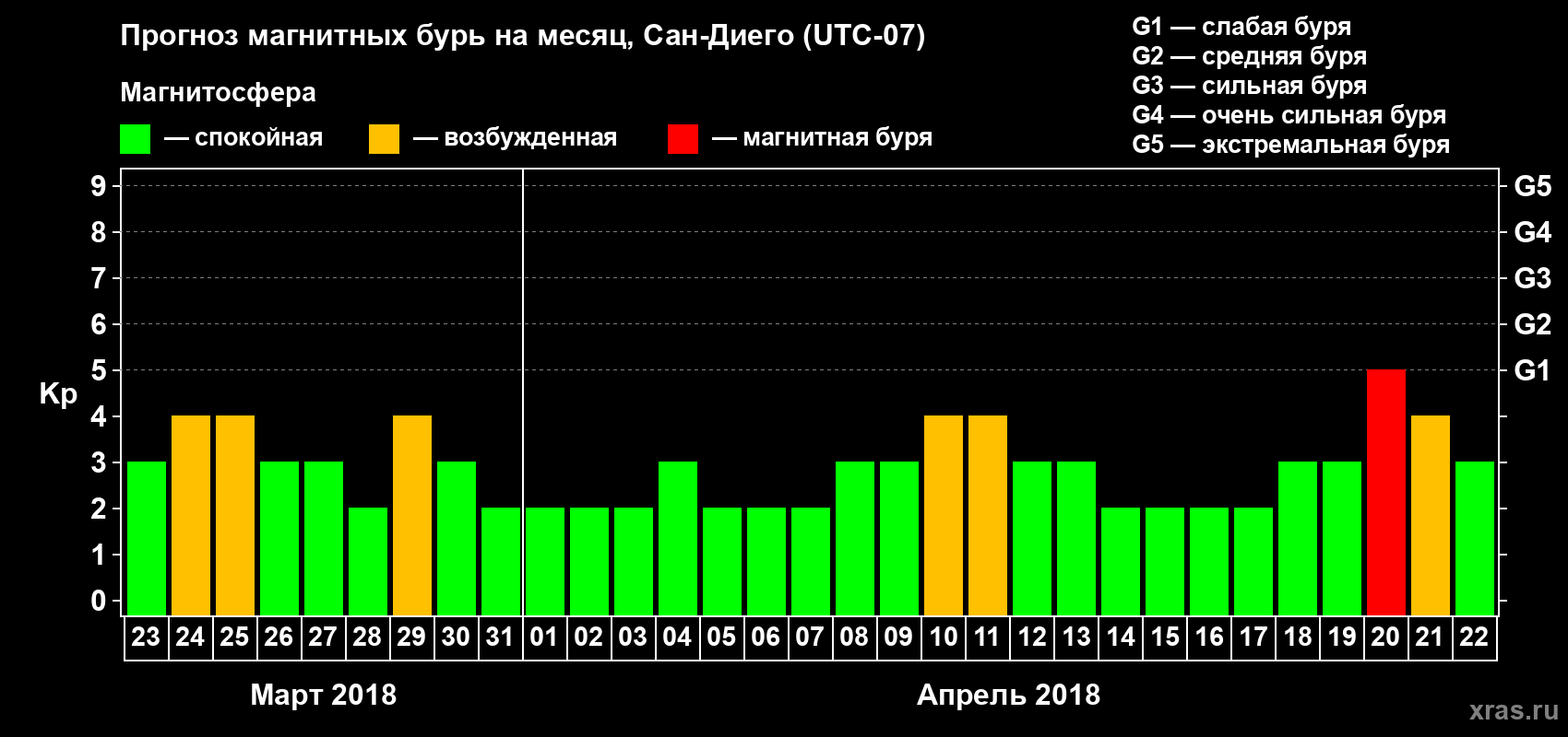 Прогноз максимального суточного геомагнитного индекса&nbsp;Kp на <b>1 месяц</b> (31 день) <b>с 23 марта по 22 апреля 2018 г</b>