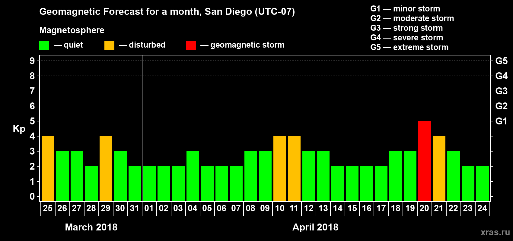 Forecast of the daily maximal value of geomagnetic index Kp for <b>1 month</b> (31 days) <b>from Mar 25, 2018 to Apr 24, 2018</b>