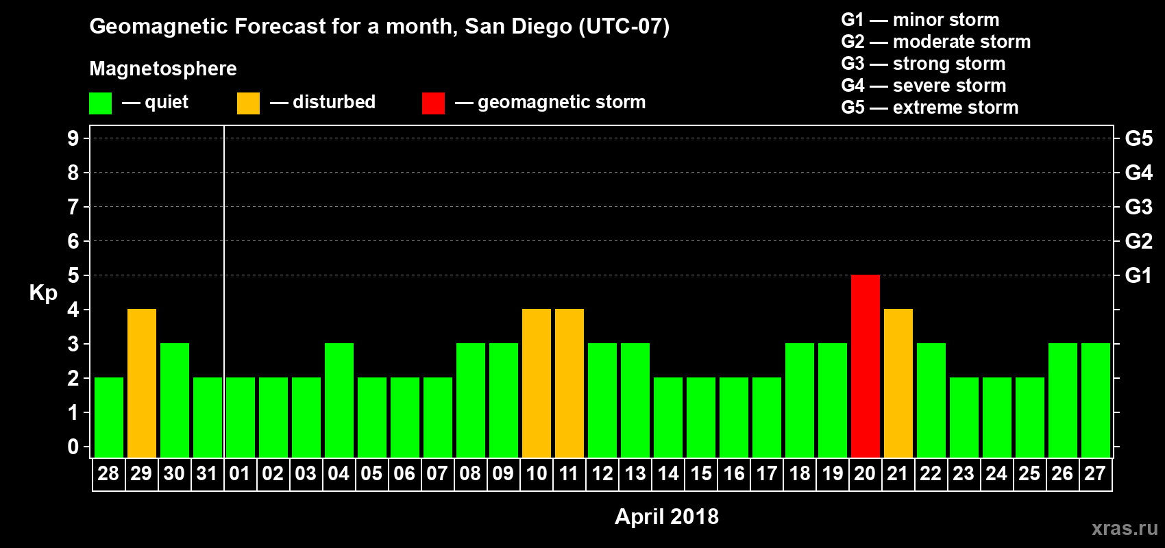 Forecast of the daily maximal value of geomagnetic index Kp for <b>1 month</b> (31 days) <b>from Mar 28, 2018 to Apr 27, 2018</b>