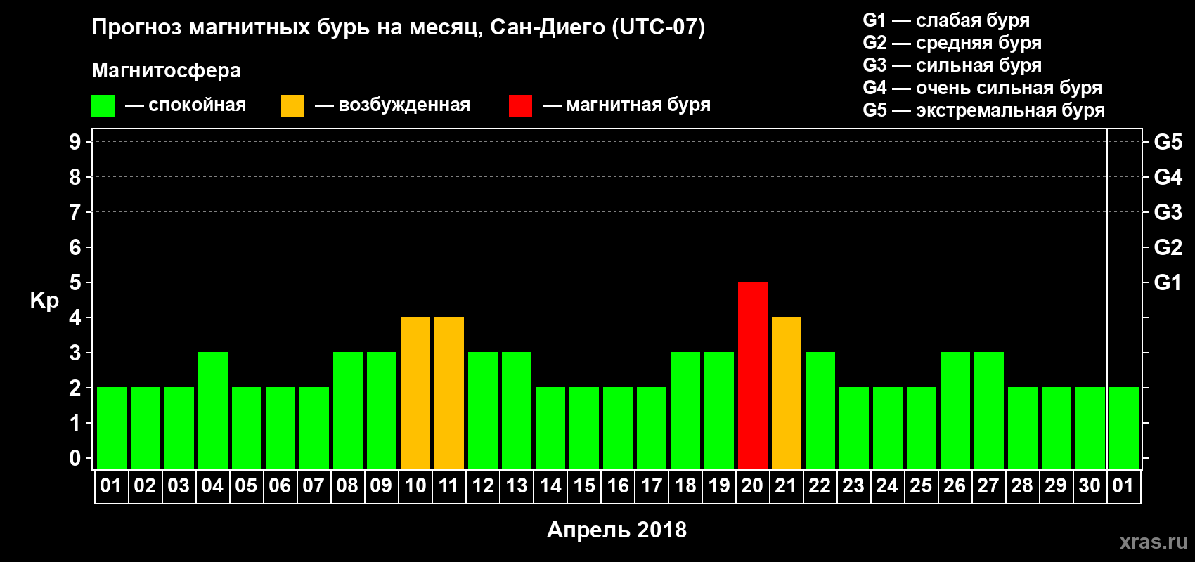 Прогноз максимального суточного геомагнитного индекса Kp на <b>1 месяц</b> (31 день) <b>с 01 апреля по 01 мая 2018 г</b>
