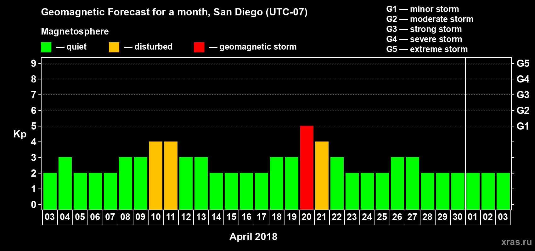 Forecast of the daily maximal value of geomagnetic index Kp for <b>1 month</b> (31 days) <b>from Apr 03, 2018 to May 03, 2018</b>