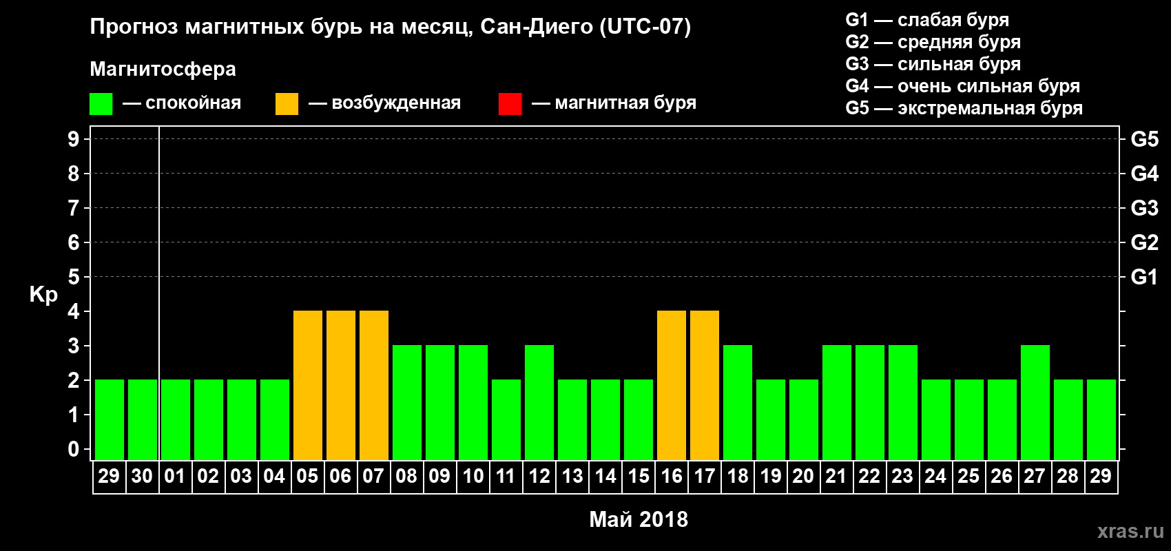 Прогноз максимального суточного геомагнитного индекса Kp на <b>1 месяц</b> (31 день) <b>с 29 апреля по 29 мая 2018 г</b>