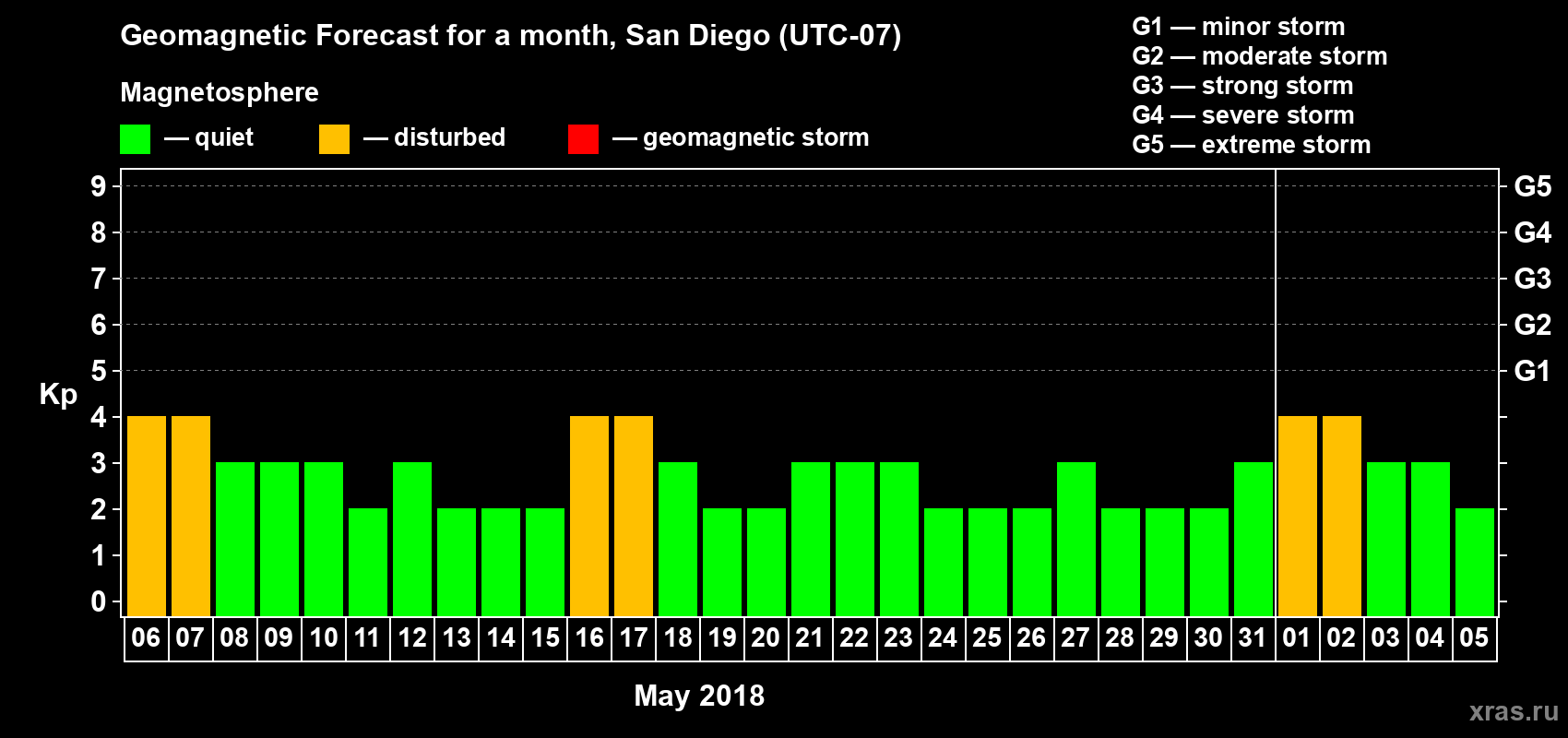 Forecast of the daily maximal value of geomagnetic index Kp for <b>1 month</b> (31 days) <b>from May 06, 2018 to Jun 05, 2018</b>