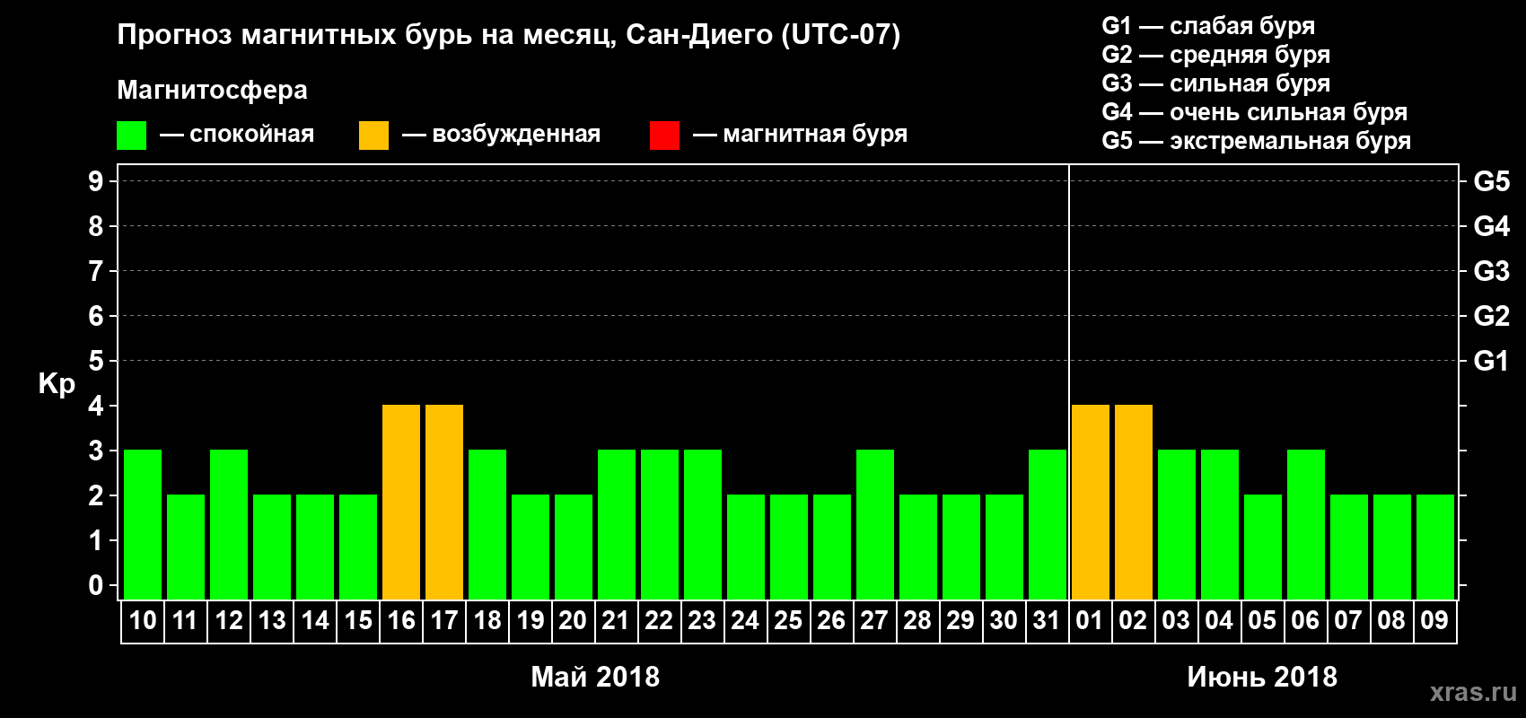 Прогноз максимального суточного геомагнитного индекса Kp на <b>1 месяц</b> (31 день) <b>с 10 мая по 09 июня 2018 г</b>