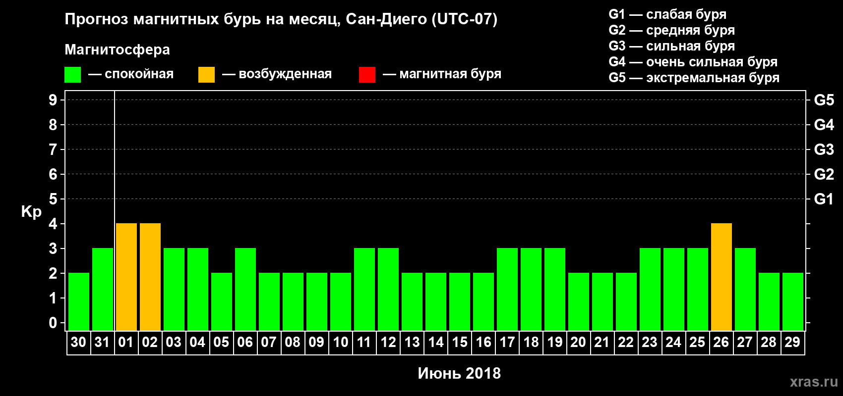 Прогноз максимального суточного геомагнитного индекса Kp на <b>1 месяц</b> (31 день) <b>с 30 мая по 29 июня 2018 г</b>