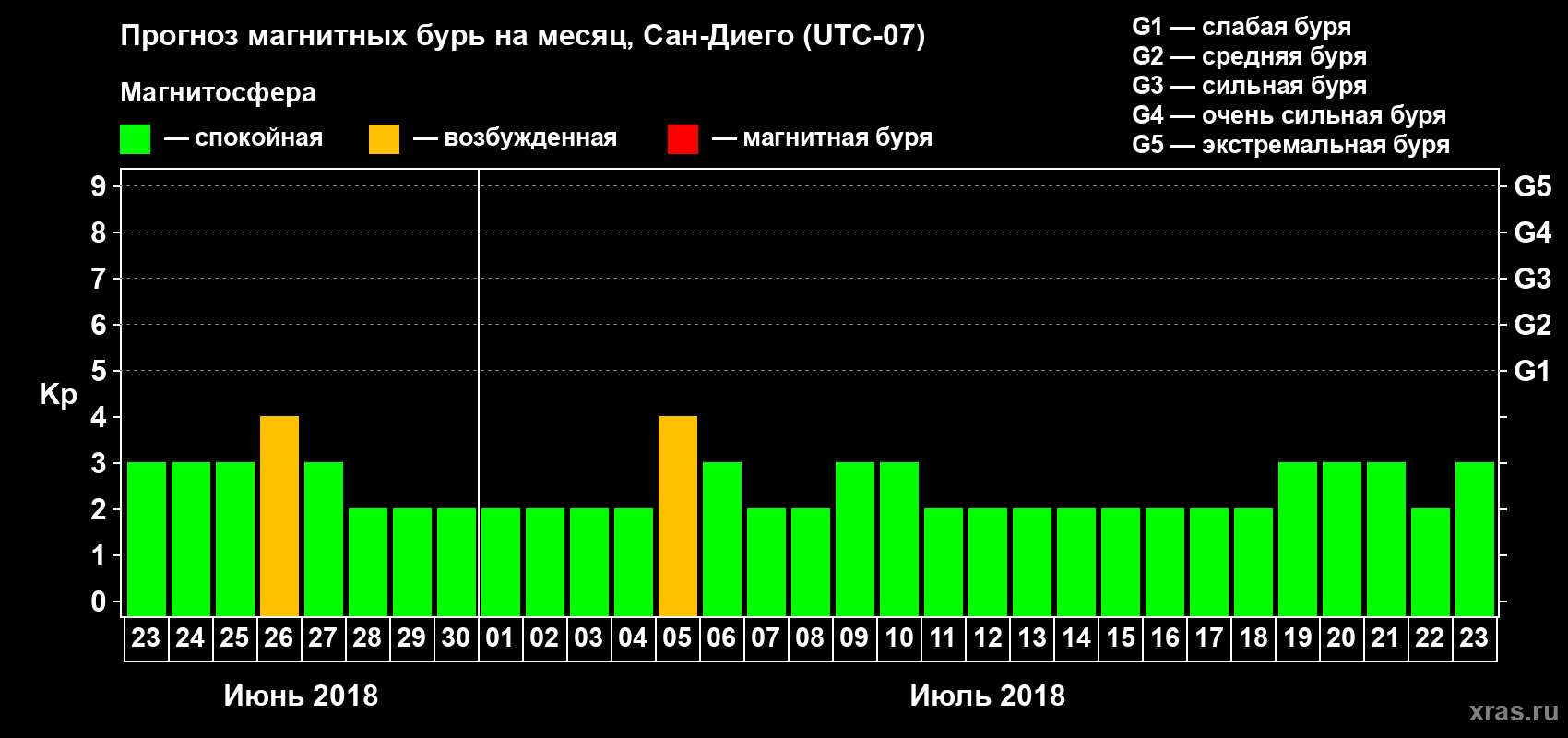 Прогноз максимального суточного геомагнитного индекса Kp на <b>1 месяц</b> (31 день) <b>с 23 июня по 23 июля 2018 г</b>