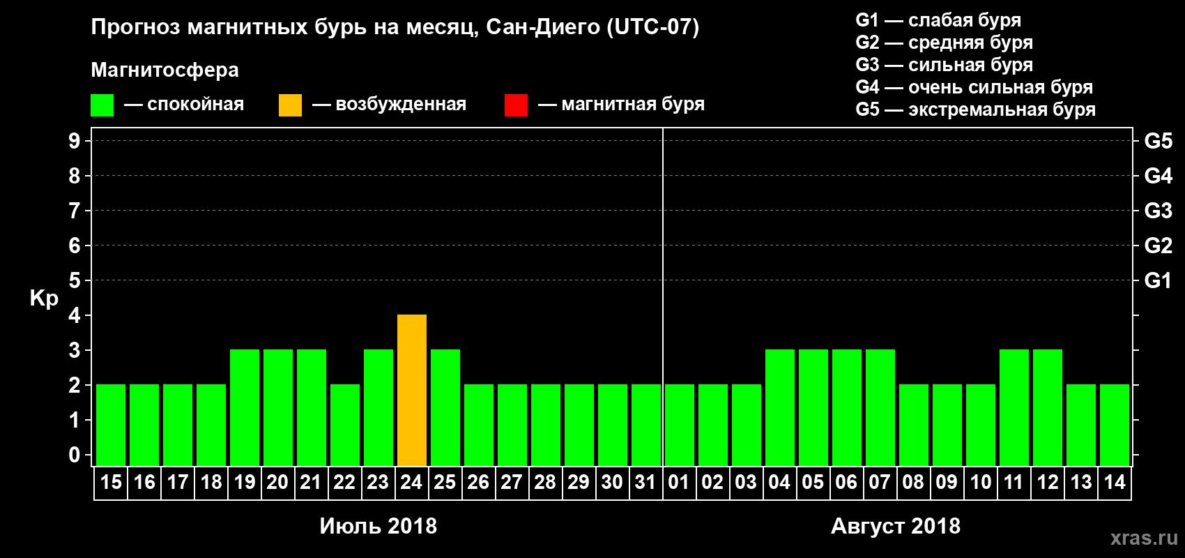 Прогноз максимального суточного геомагнитного индекса Kp на <b>1 месяц</b> (31 день) <b>с 15 июля по 14 августа 2018 г</b>
