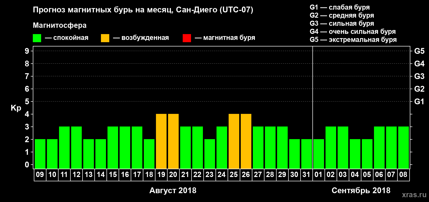 Прогноз максимального суточного геомагнитного индекса Kp на <b>1 месяц</b> (31 день) <b>с 09 августа по 08 сентября 2018 г</b>